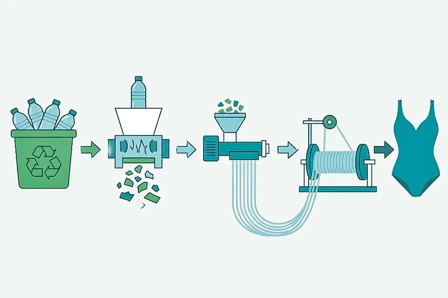 Repurposing Waste with UNIFI REPREVE